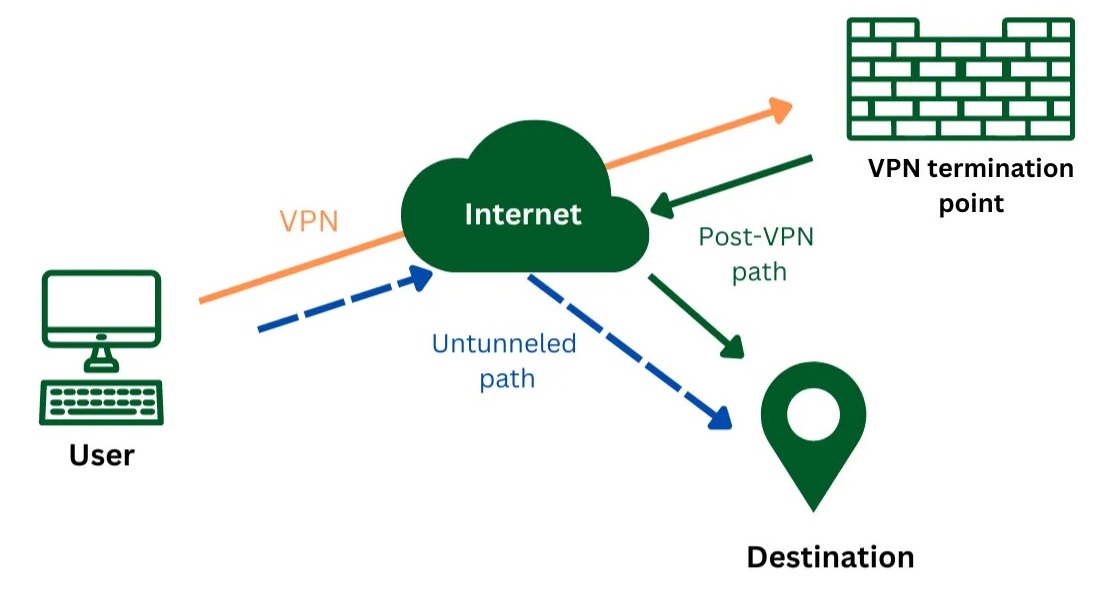 What Is VPN Split Tunneling And How Does It Work